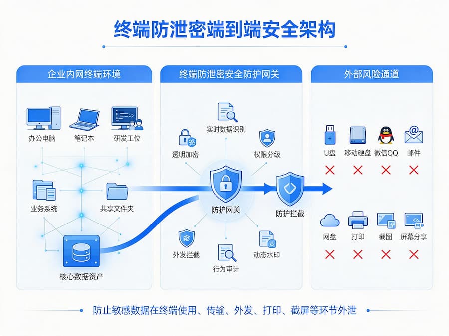 终端防泄密系统整体架构